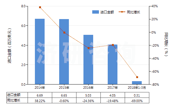2014-2018年3月中國(guó)其他尼龍或其他聚酰胺紡制紗線(包括多股紗線或纜線,非供零售用)(HS54026190)進(jìn)口總額及增速統(tǒng)計(jì) 2014-2018年3月中國(guó)其他尼龍或其他聚酰胺紡制紗線(包括多股紗線或纜線,非供零售用)(HS54026190)進(jìn)口總額及增速統(tǒng)計(jì)